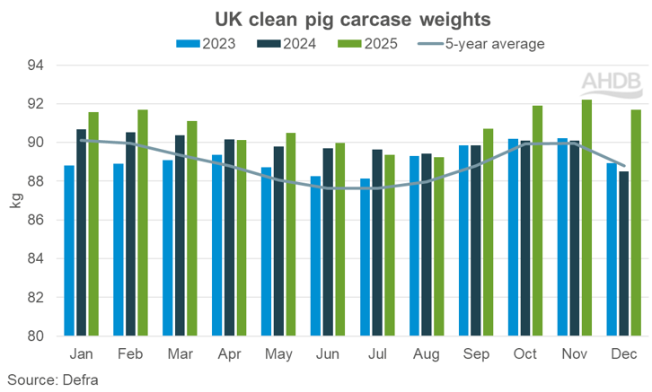 bar char showing month carcase weights for pigs with line showing 5 year average